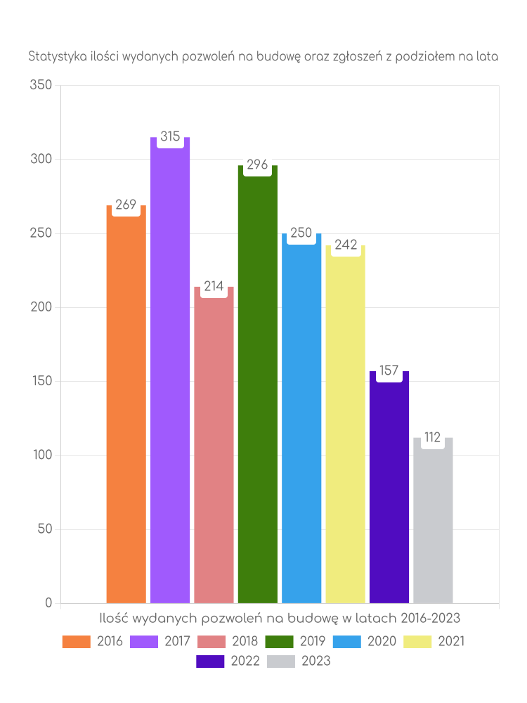 Zestawienie statystyk pozwoleń na budowę w gminie Rydzyna